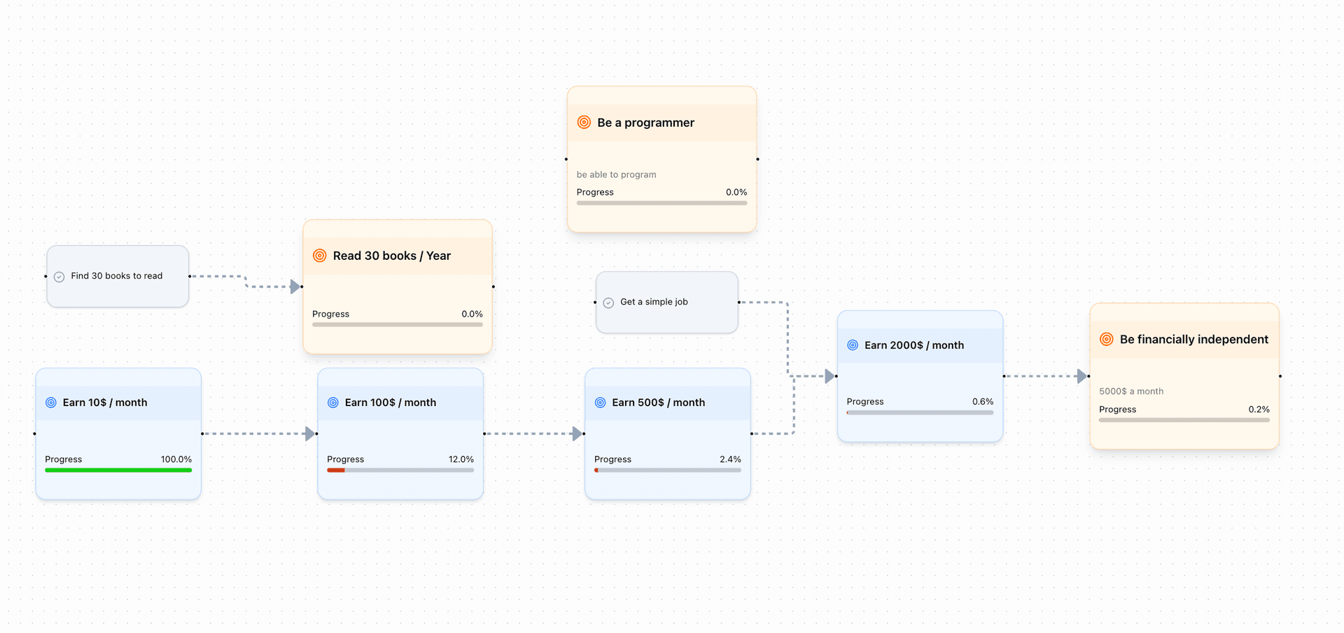 Goal Flow Diagram