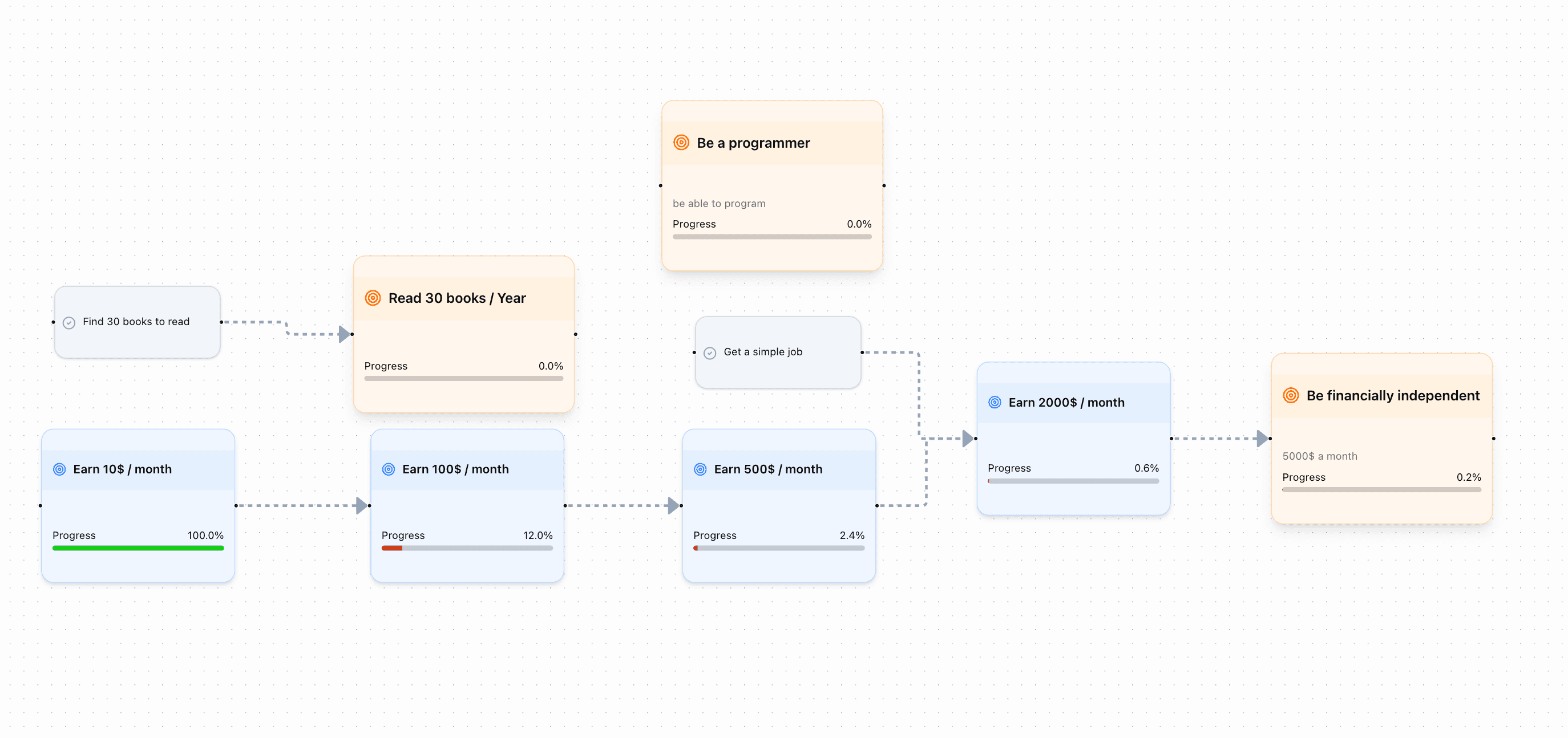 Goal Flow Dashboard